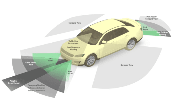 Diagram of a car's sensor system showing blind spots and sensor coverage.